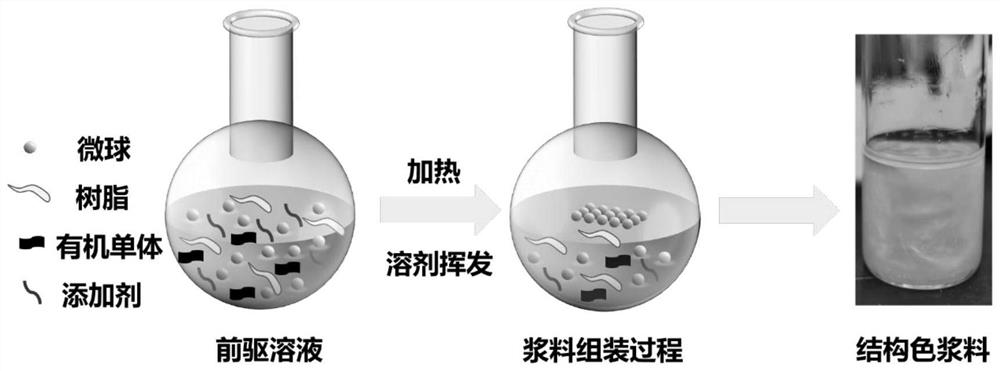 一种可涂布可喷涂的结构色浆料及其制备方法