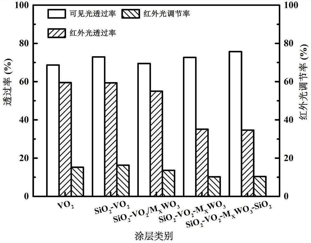 一种具有高可见光透过率的智能隔热复合涂层及其制法