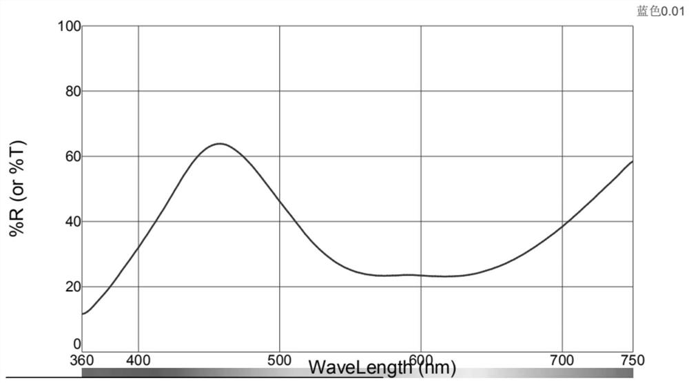 稀土氧化物掺杂的铟、过渡金属氧化物的新型无机蓝色颜料
及其制备方法