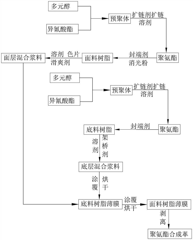 一种透气透湿聚氨酯树脂、制备方法及其应用