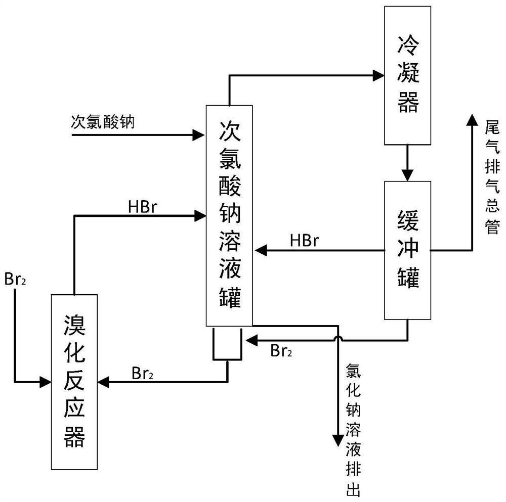 溴氨酸溴化工段生产方法