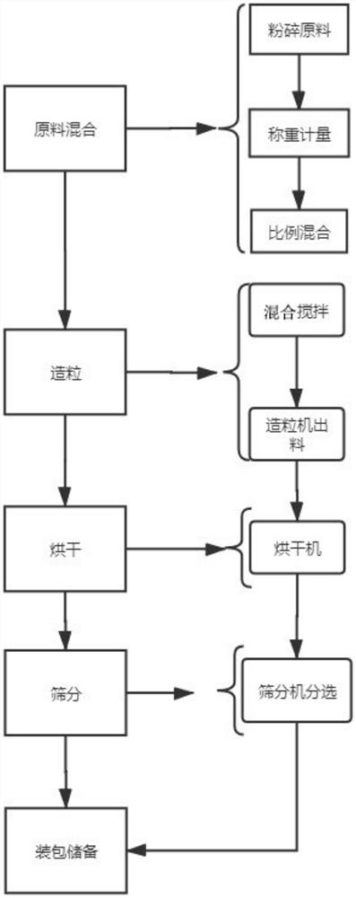 一种有机硅水稻专用复混肥