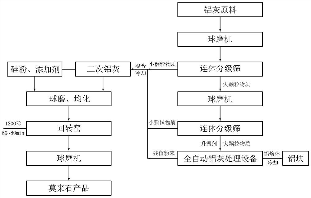 利用铝灰制备莫来石的方法