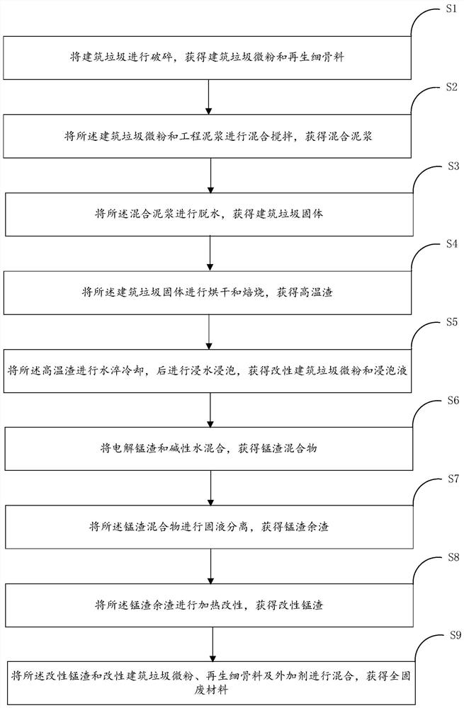 一种全固废材料及其制备方法和应用