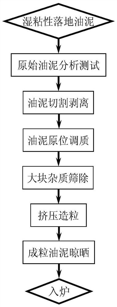 一种适用于热处理技术的湿粘性落地油泥原位预处理方法