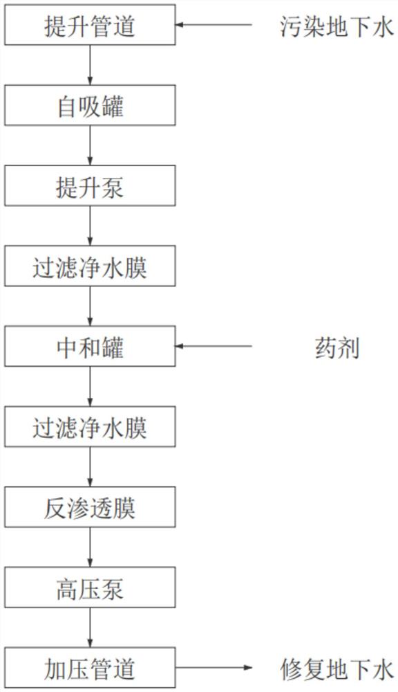 一种污染地下水的修复方法