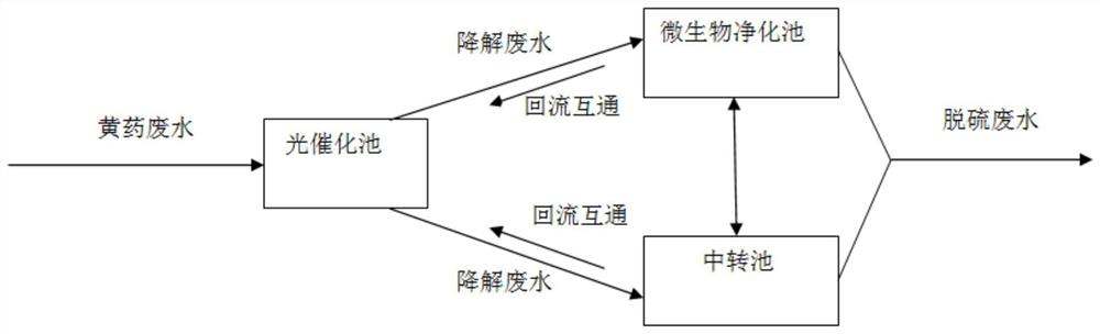 一种提升黄药废水处理效率的锌冶炼工艺