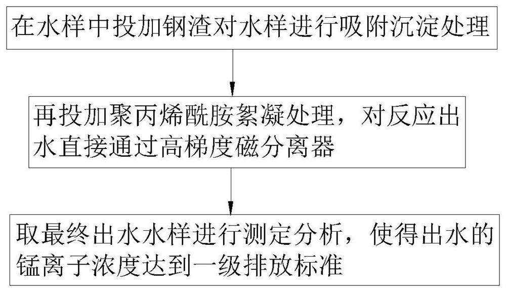 一种高效除锰方法