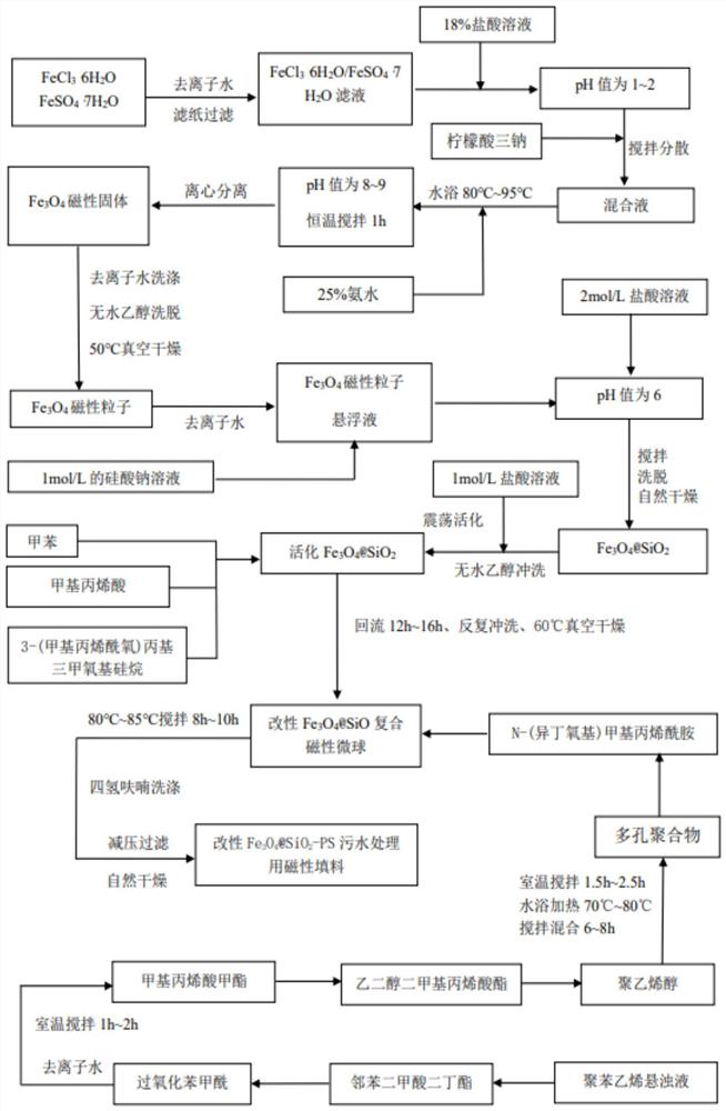 一种污水处理用磁性填料及其制备方法