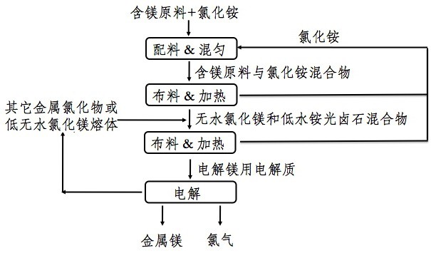 一种电解镁用熔盐电解质的连续制备方法