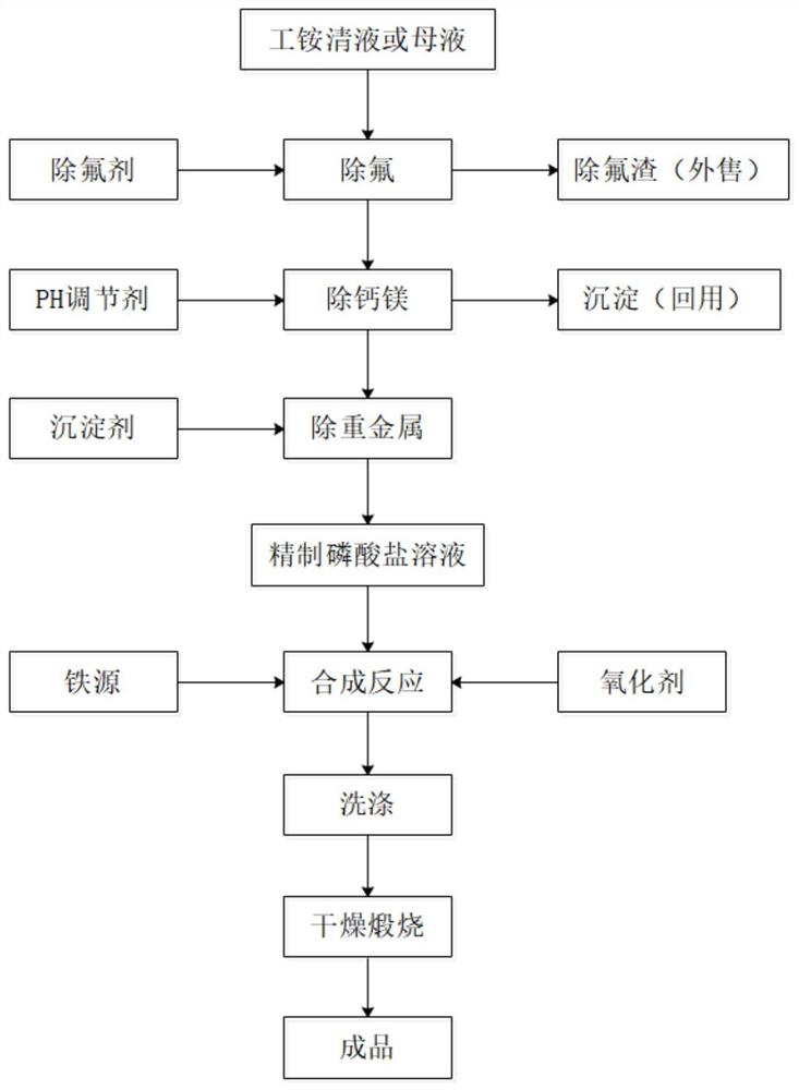 一种以工业磷铵清液或工业磷铵母液制备电池级无水磷酸铁的方法