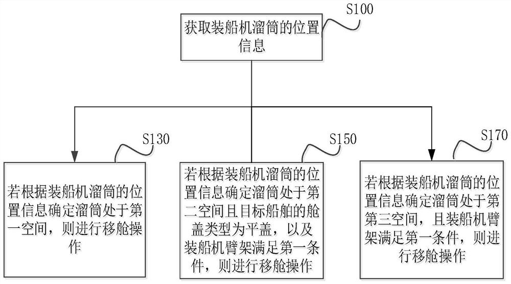 装船机移舱方法、控制器、系统及计算机可读存储介质