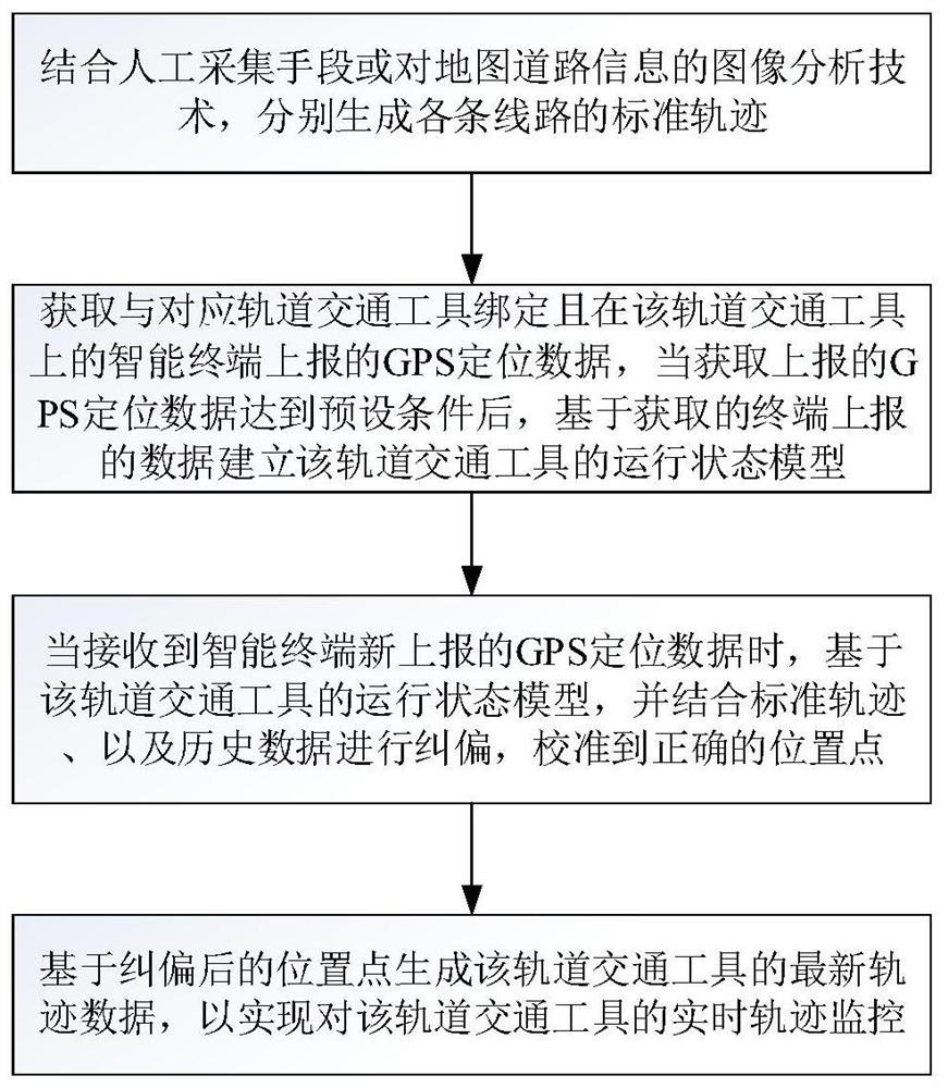 轨道交通工具运行轨迹定位监控方法及系统