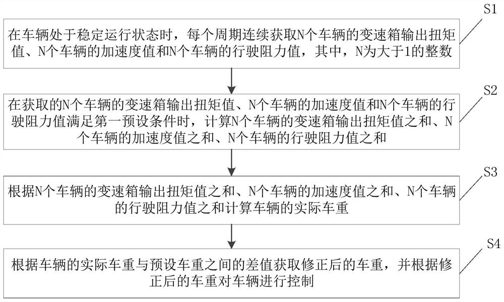 车辆及其车重自学习的控制方法