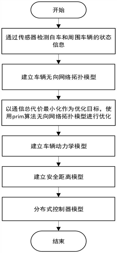 一种基于无向网络系统的车辆协同编队控制方法