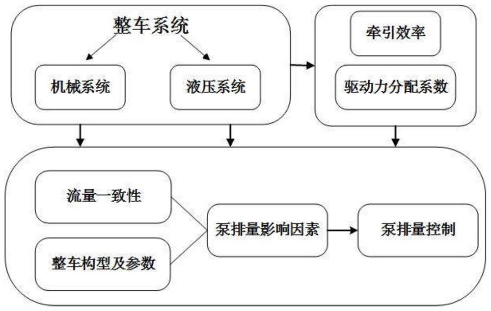 一种基于最优驱动力分配的液压助力模式泵排量控制方法