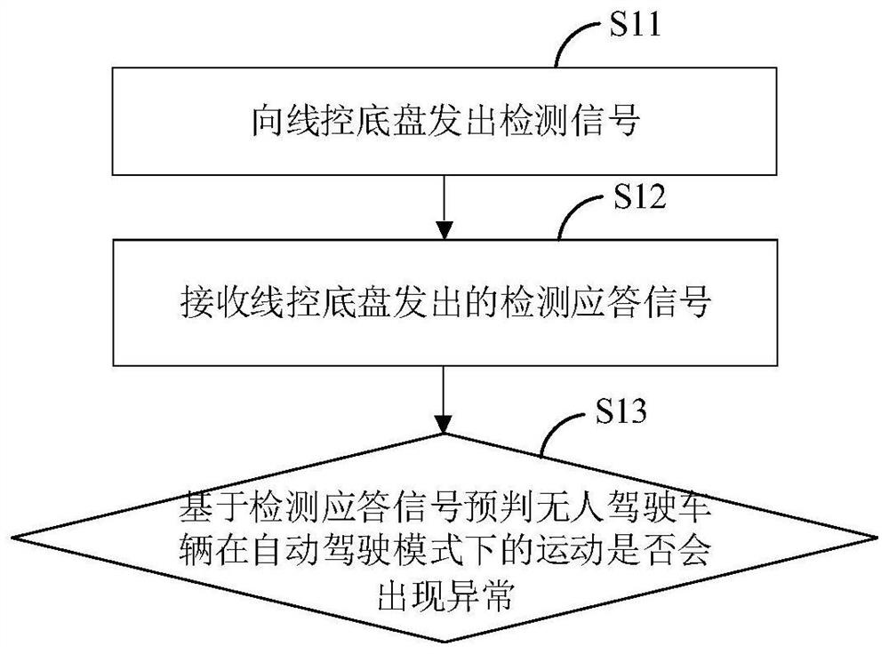 无人驾驶车辆的检测方法、装置、介质及无人驾驶车辆