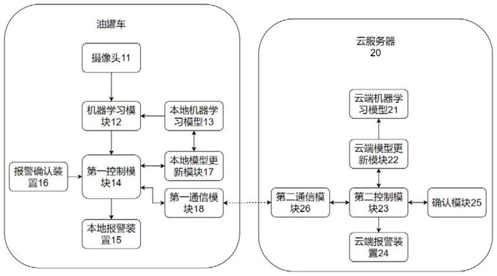 基于机器学习的油罐车防盗系统