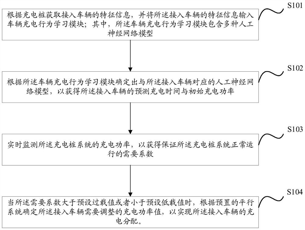 一种电动汽车智能充电分配调节方法、装置、设备及介质