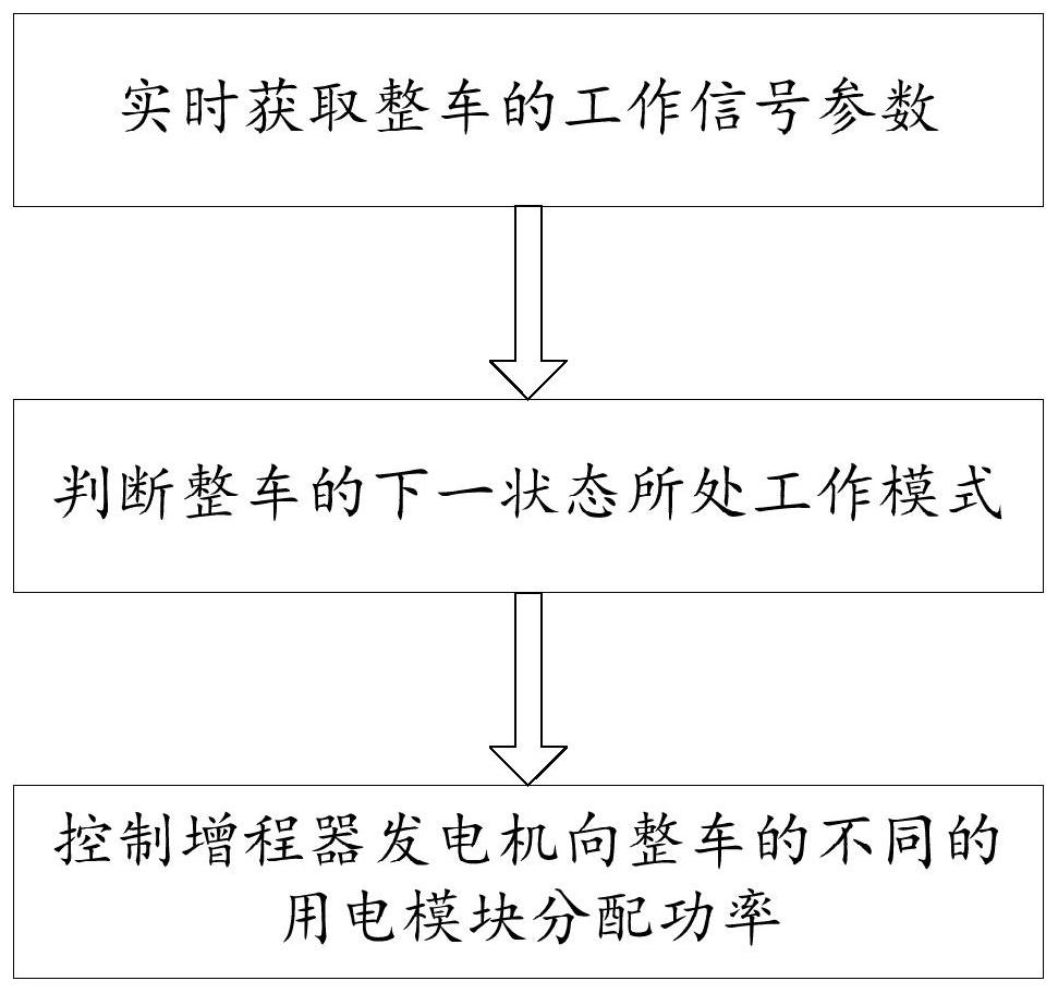 基于增程式汽车的功率分配方法及系统