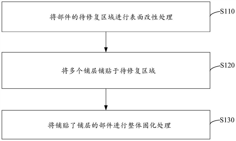 飞行汽车部件的修复方法