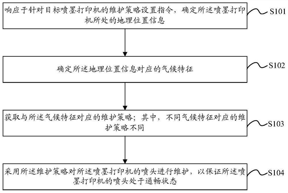 一种喷墨打印机维护方法、装置和电子设备