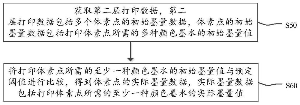 体素点墨量控制方法、三维打印方法、三维打印设备及存储介质