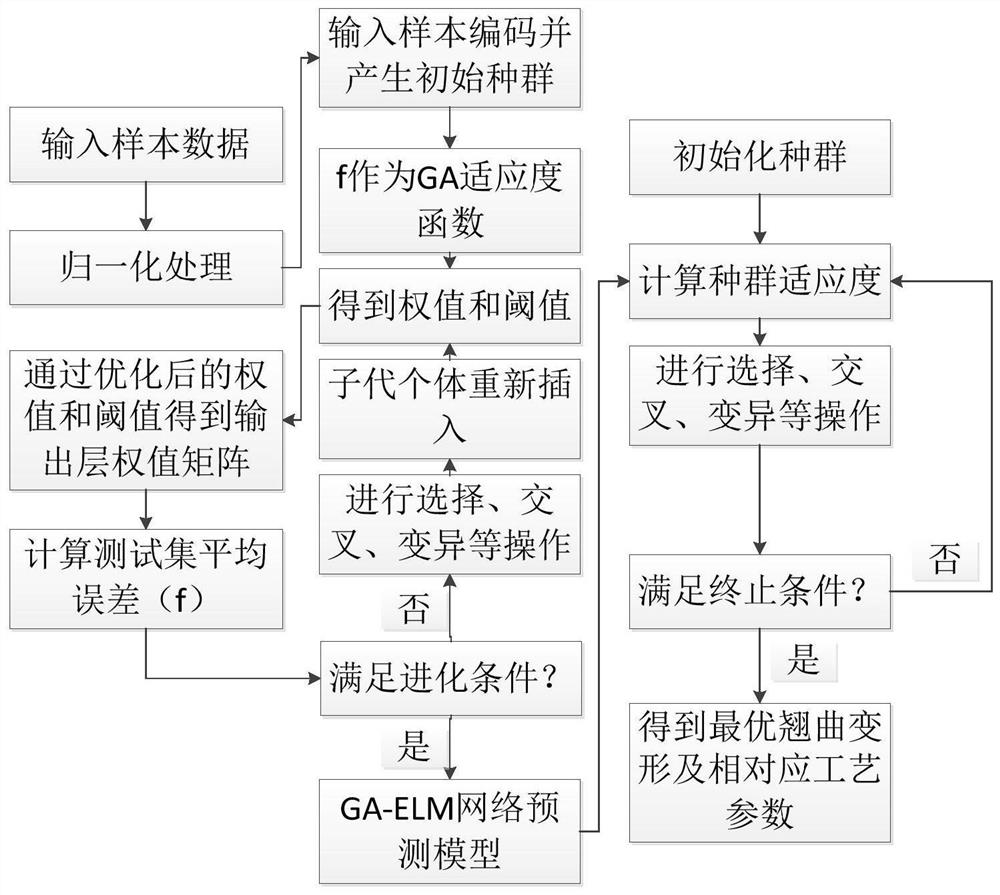 一种基于GA-ELM-GA的注塑件模具参数优化方法