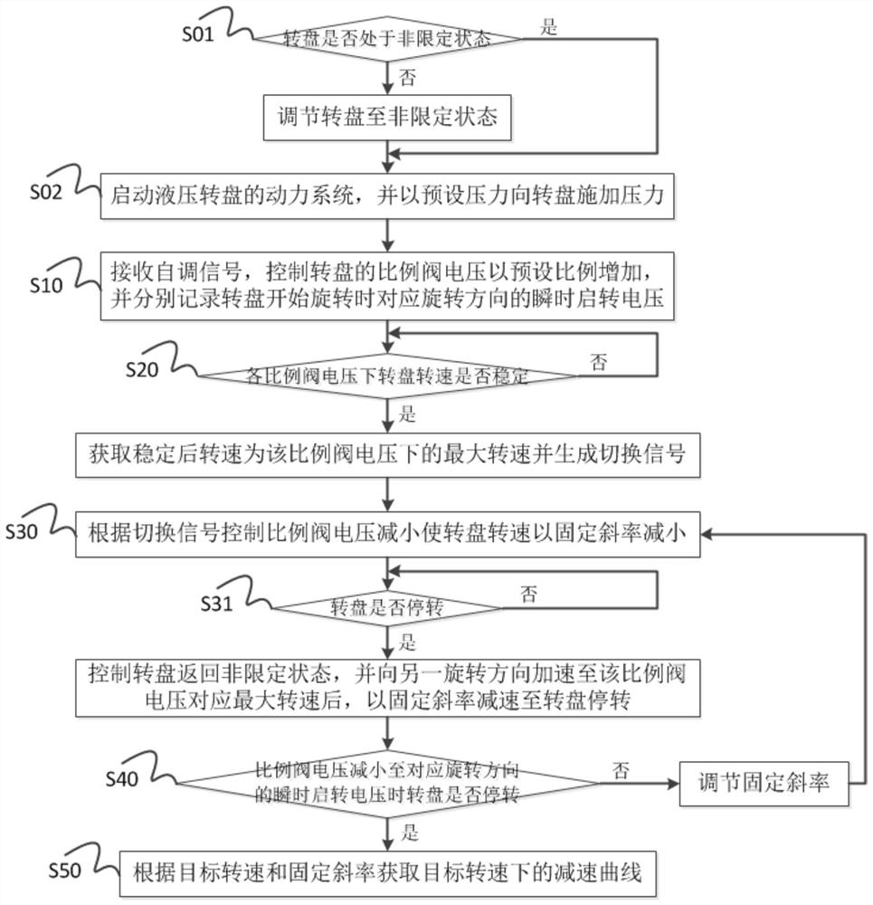 一种注塑机液压转盘的自调校方法与系统