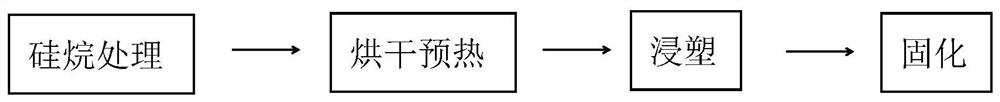 一种热镀锌浸塑涂装的方法