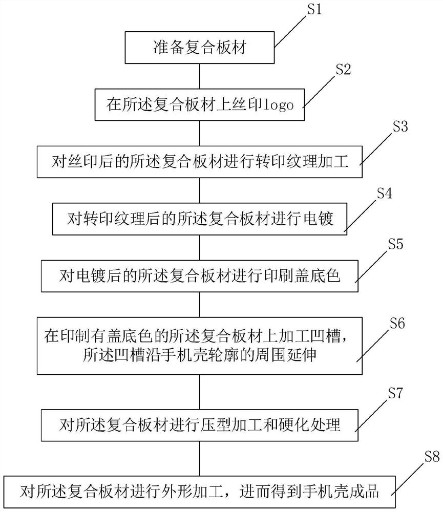 一种手机壳复合板材大弧高成型加工工艺