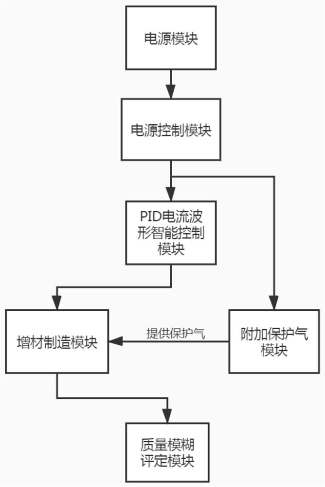 一种基于粒子群优化的双丝MIG焊增材制造系统及方法