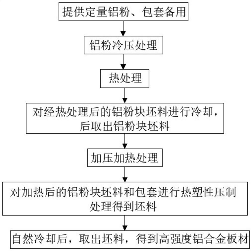 一种叠层高强度铝合金板材及其调控制备方法、测试方法