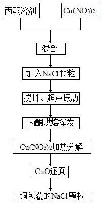 一种氯化钠颗粒表面包覆铜的方法