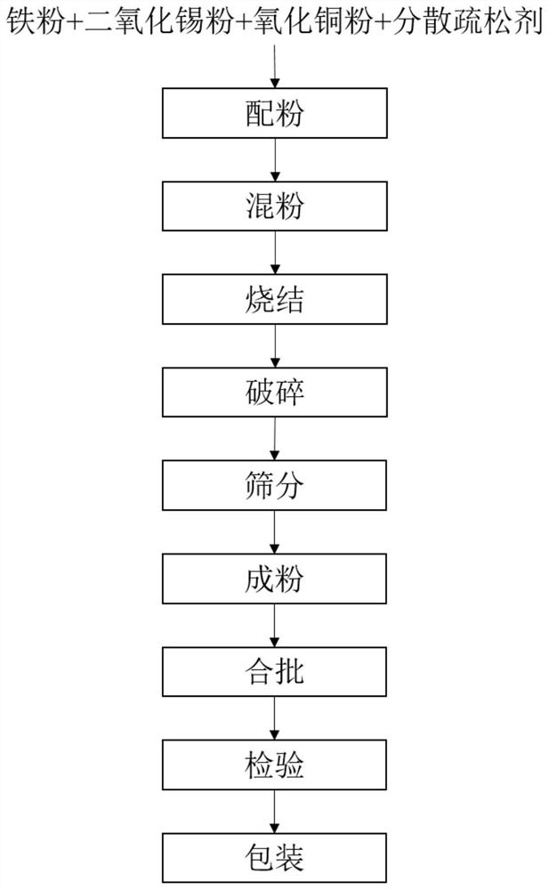 一种青铜包铁复合粉的制备方法