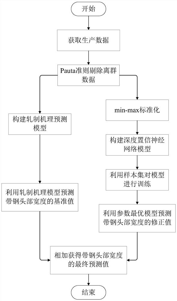 融合轧制机理和深度学习的热连轧带钢头部宽度预测方法