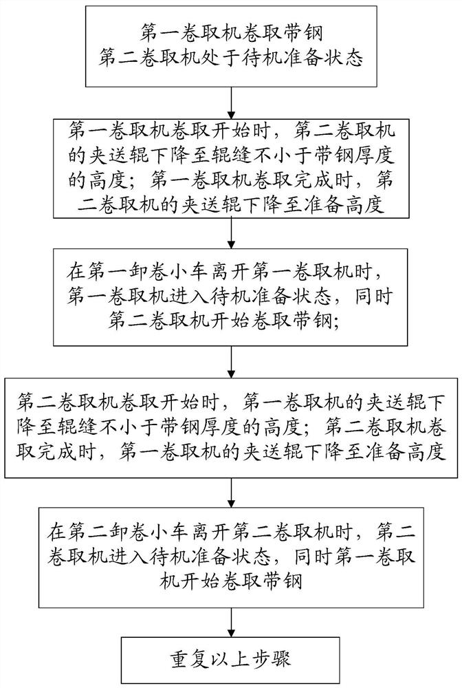 一种提高卷取机生产效率的热轧线生产工艺