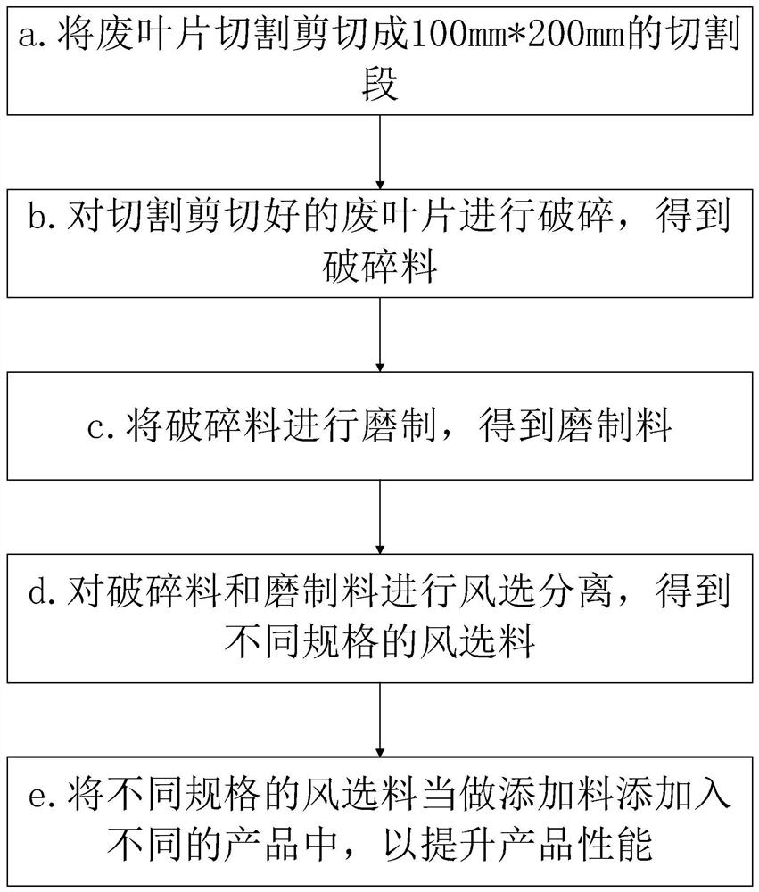 一种废弃风电叶片的处理方法