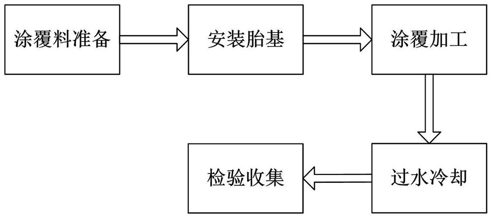 一种自粘式高分子防水卷材制造加工方法