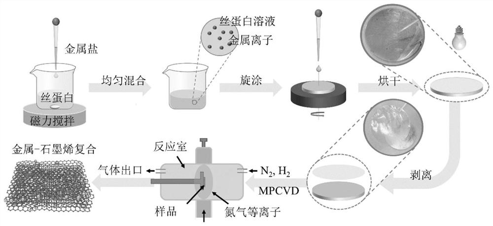 一种金属复合石墨烯氧还原反应电催化剂材料的制备方法