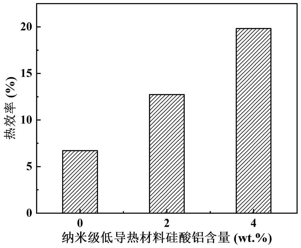 一种包含纳米级低导热材料和高聚物的共混低导热膜及其制备方法和应用