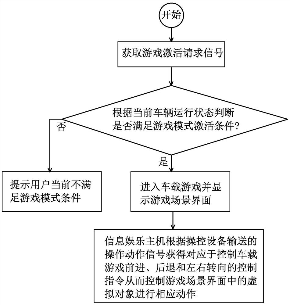 一种汽车智能座舱游戏控制方法及其系统