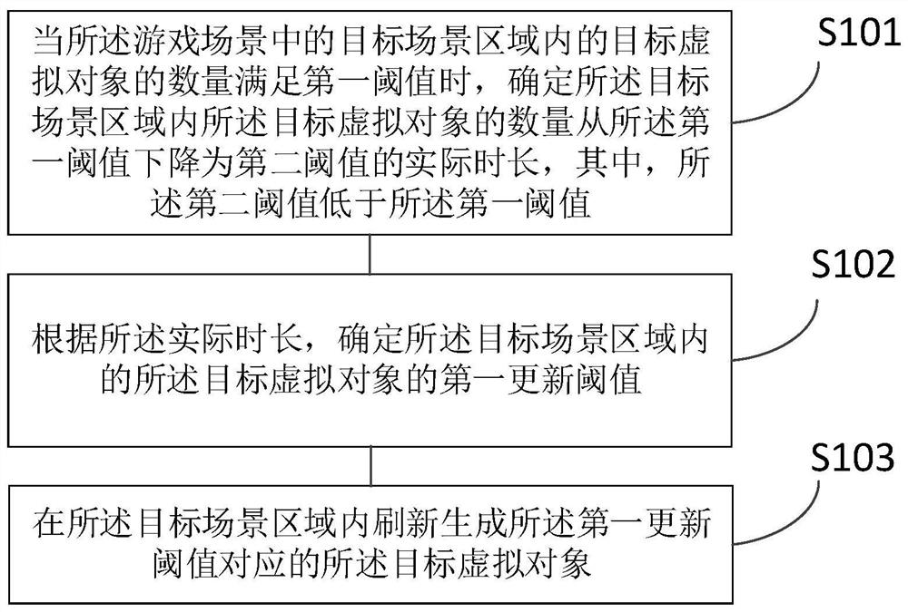 游戏中虚拟对象的刷新方法、刷新装置、设备和介质