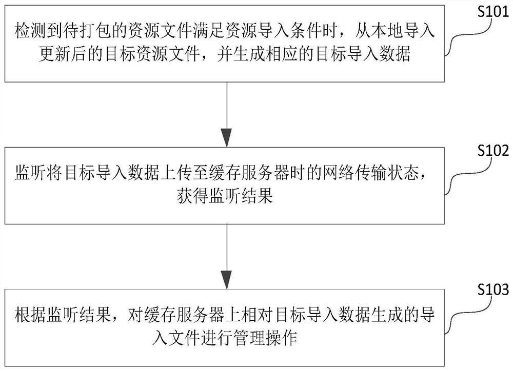 一种资源文件管理方法、装置、设备及存储介质