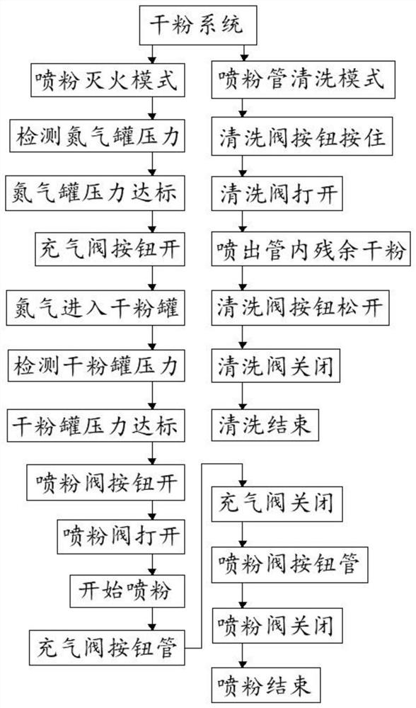 一种智能机器人用干粉灭火控制系统