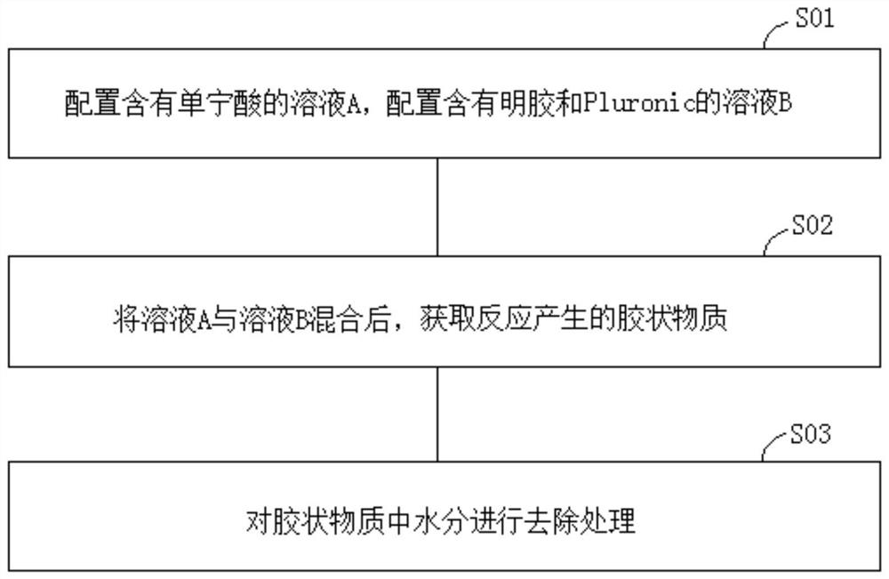 一种单宁酸基水下粘合剂制备方法及制品