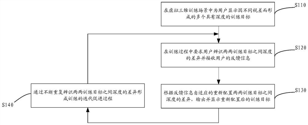 一种基于VR的立体视觉训练、评估方法和装置