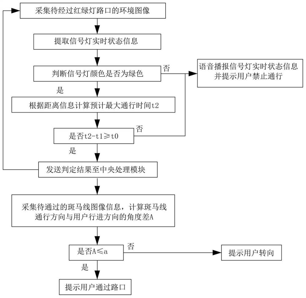 一种基于机器视觉的红绿灯路口导盲方法及导盲装置