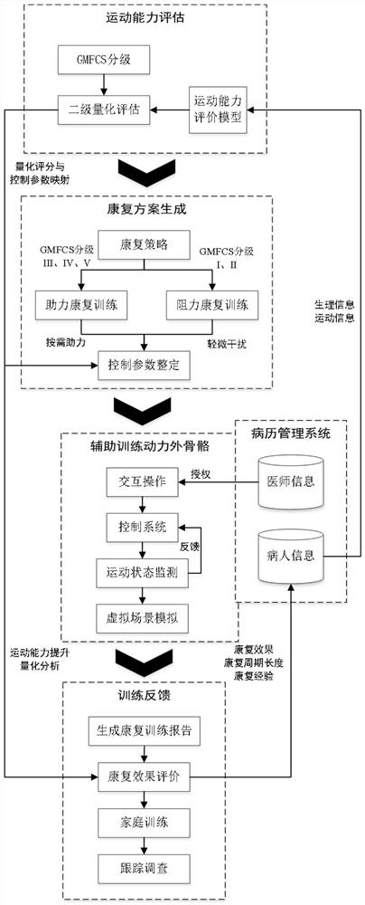 一种基于动力外骨骼的儿童下肢运动辅助康复系统