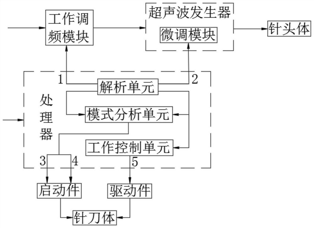 一种超声介入治疗多功能同步控制方法、系统及针刀装置